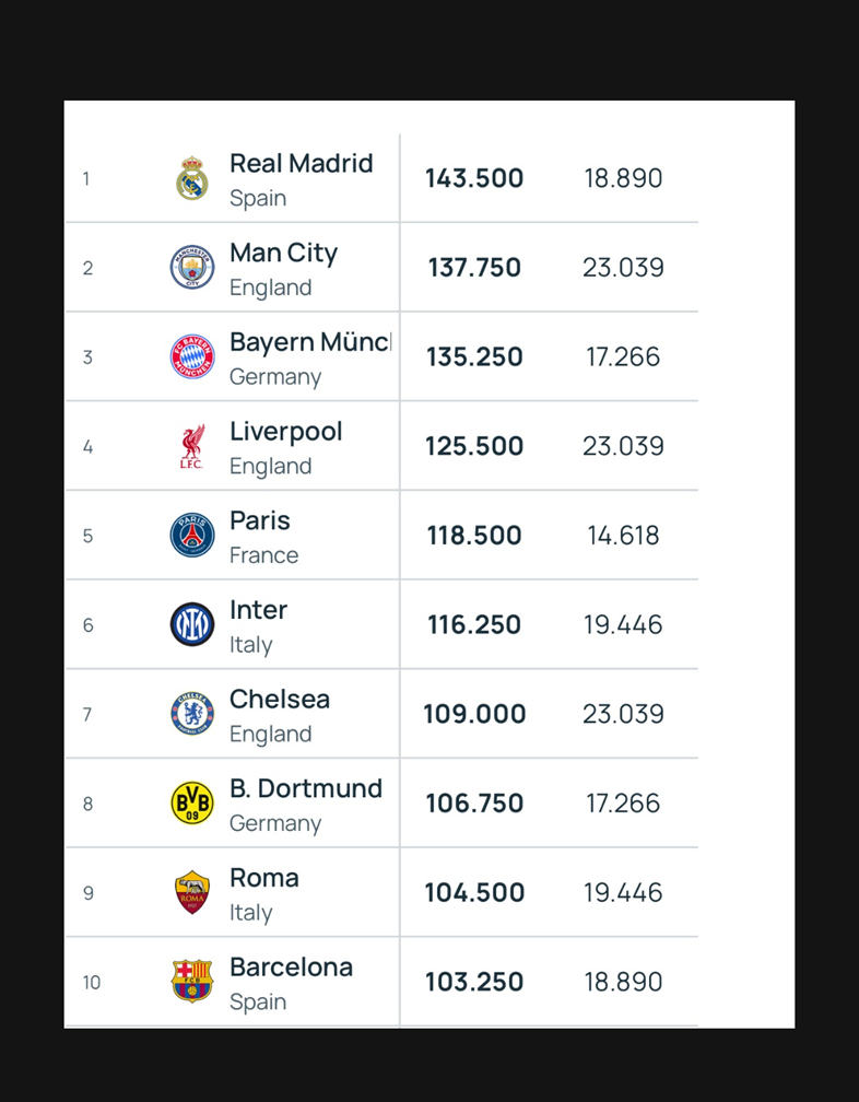 Nowy KLUBOWY RANKING UEFA! Barcelona DALEKO, a numerem 1... :D